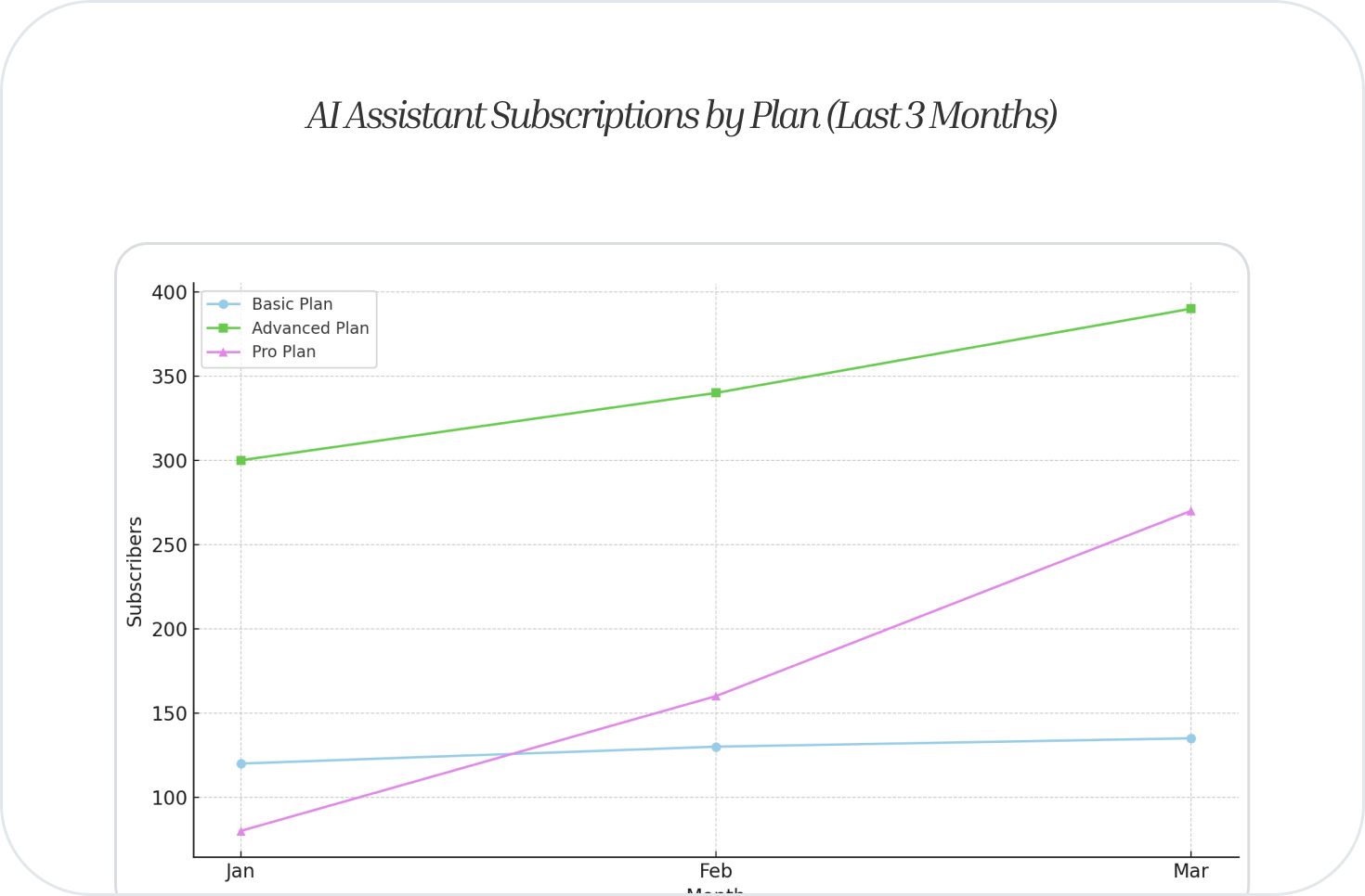 Subscriptions Chart